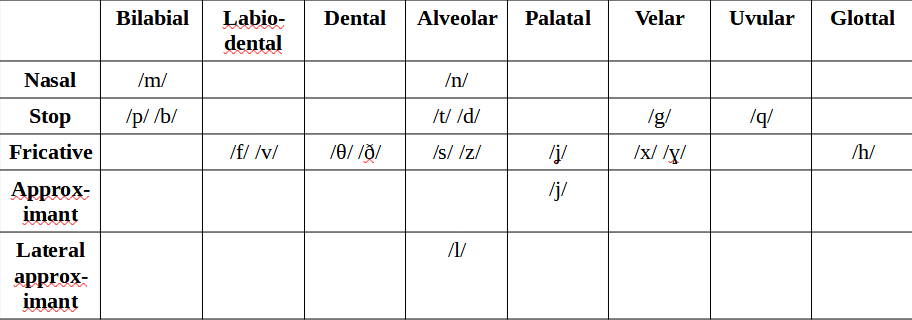 A diagram of the consonant sounds in proto-elvish using IPA.